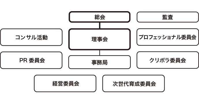 組織図