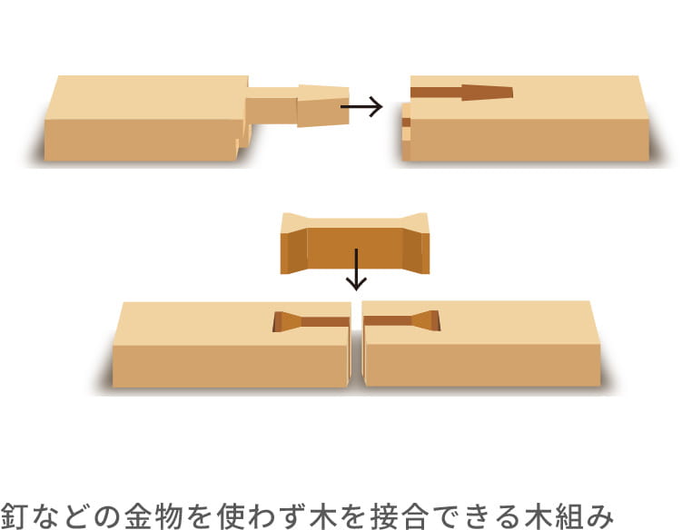 釘などの金物を使わず木を接合できる木組み